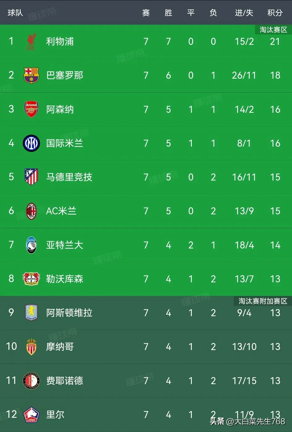 世俱杯夺冠赔率皇马力压曼城大巴黎拜仁第4的简单介绍