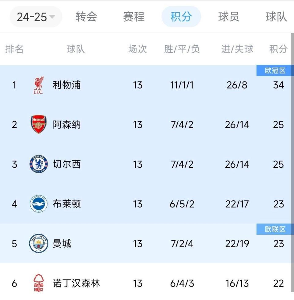 巴黎惨败利物浦，积分遥遥落后的简单介绍