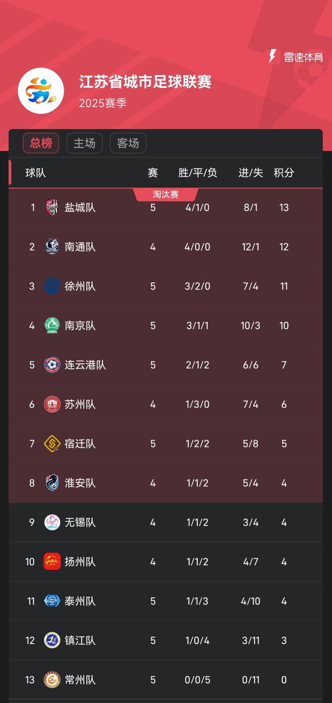 在苏超垫底，但常州赢麻了
