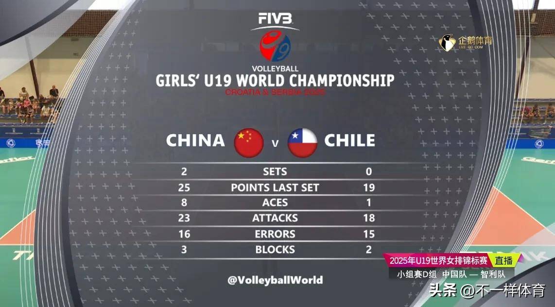 U19世锦赛-中国女排对阵日本取3连胜提前2轮进16强