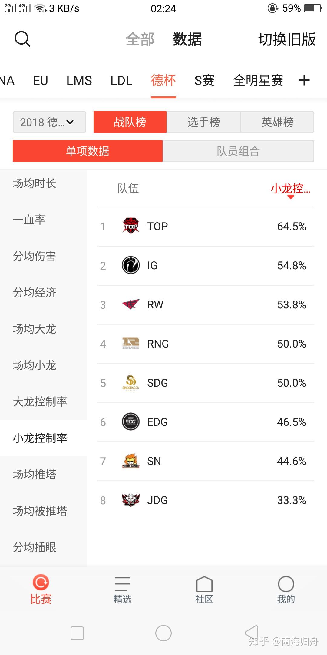 九游体育-LOL全球战队官方排名，GEN继续保持第一，AL跃升至第三名！的简单介绍