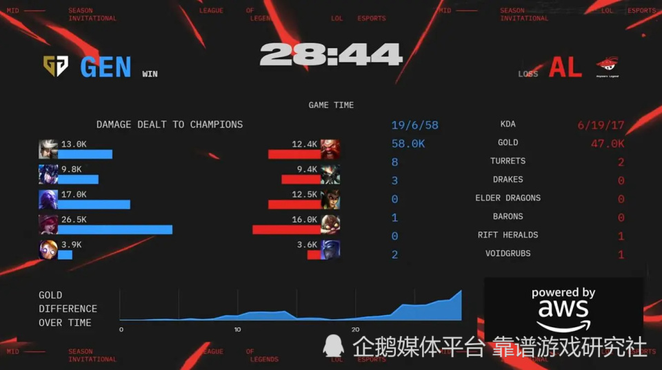 LOL全球战队官方排名，GEN继续保持第一，AL跃升至第三名！的简单介绍