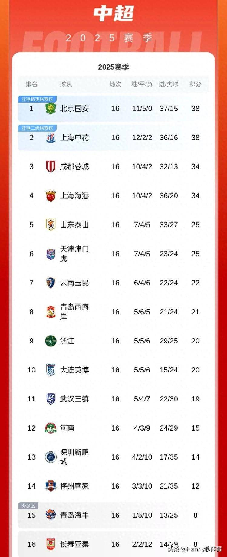包含中超积分榜：云南挺进第六，河南因失误遭遇惨败，上海海港牢固前四位置的词条
