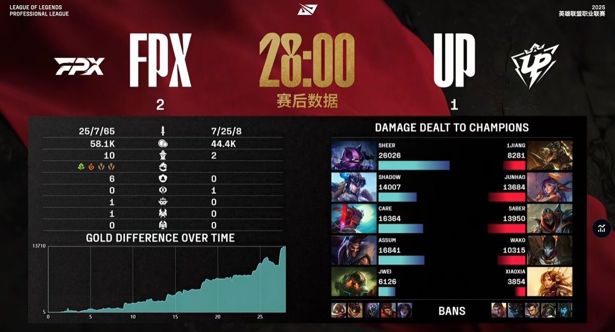 九游体育-包含LOL世界冠军AD复出！自降身价打次级联赛，FoFo被TLN优化再次失业的词条