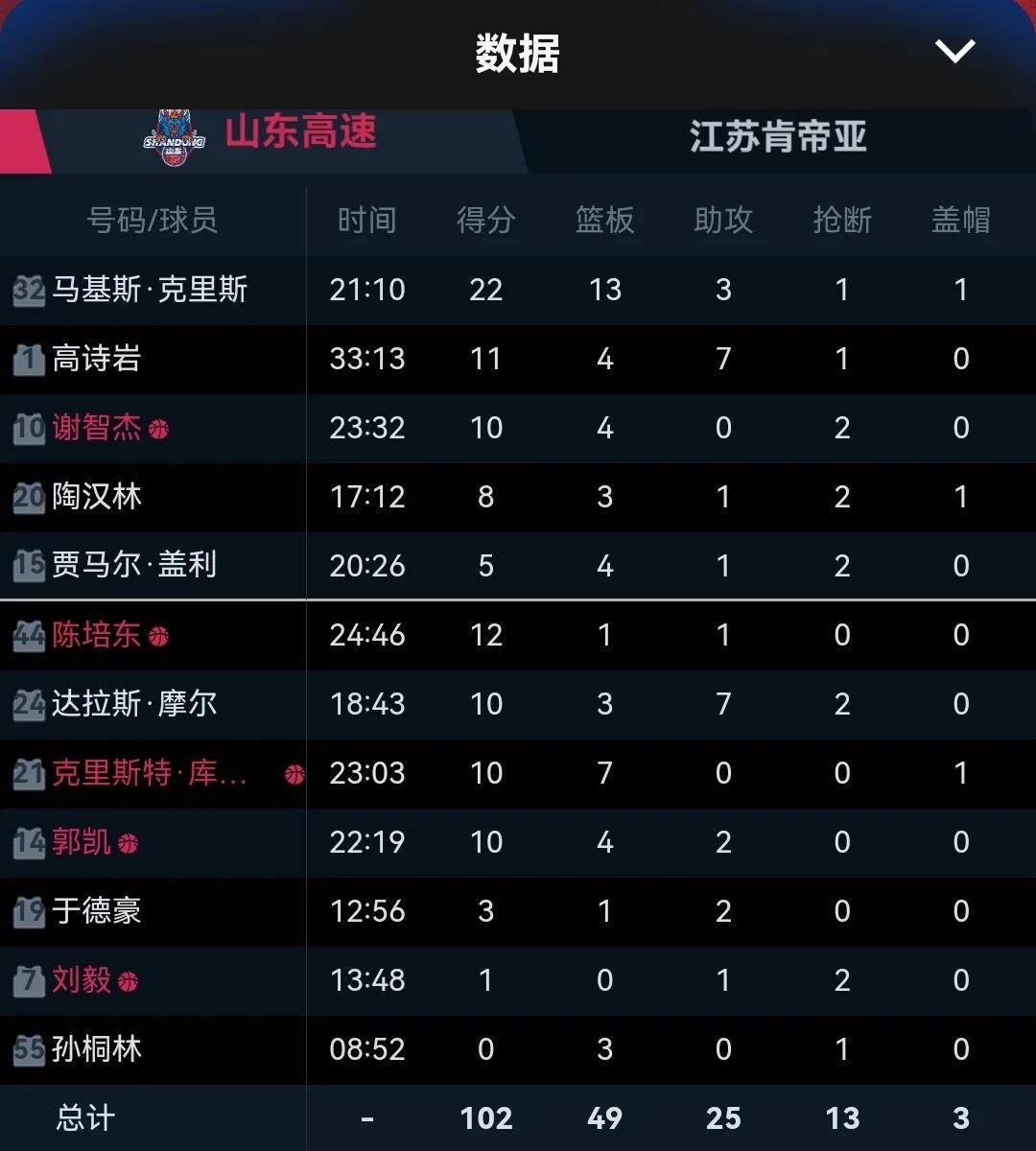 九游体育-山东男篮以大比分击败福建队