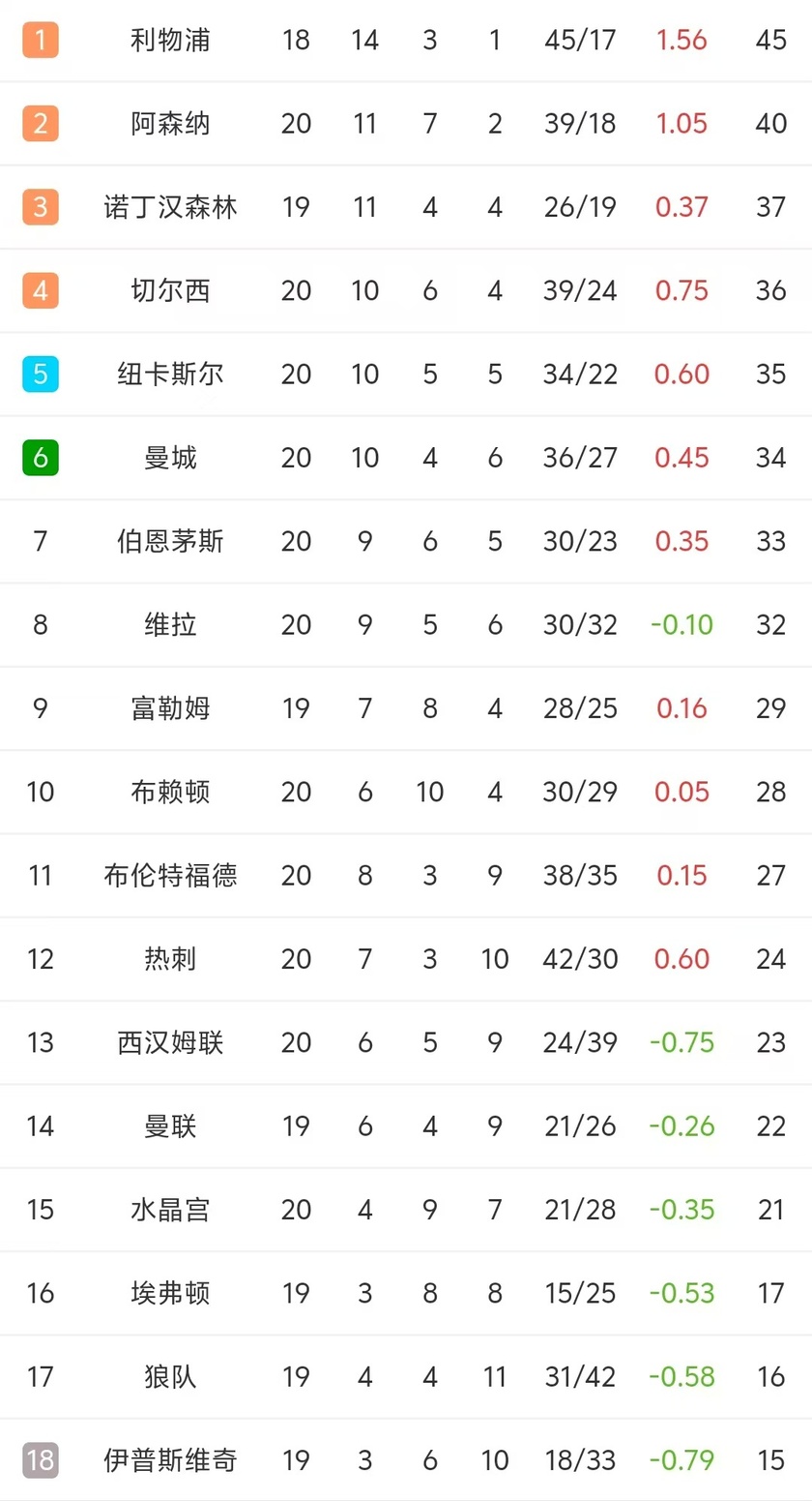 曼城客场取胜皇家马德里，领跑积分榜继续领先